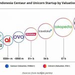 Berikut 9 Calon Startup Unicorn Indonesia Selanjutnya