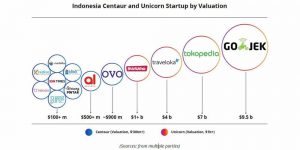 Berikut 9 Calon Startup Unicorn Indonesia Selanjutnya